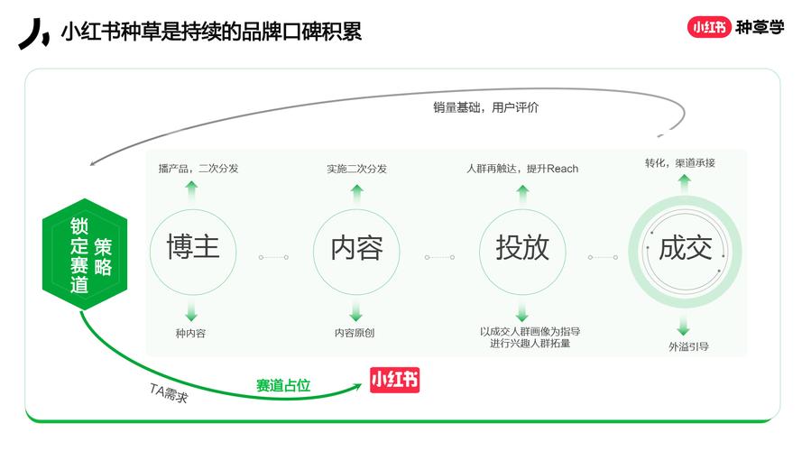 **小红书粉丝购买心得:如何保持账号的长期活跃**